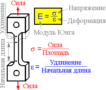 Предел прочности и предел текучести